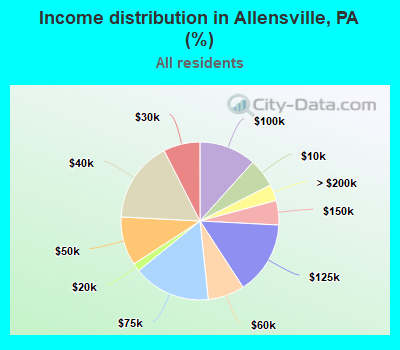 Income distribution in Allensville, PA (%)