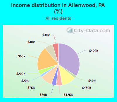 Income distribution in Allenwood, PA (%)