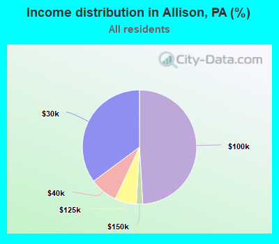 Income distribution in Allison, PA (%)