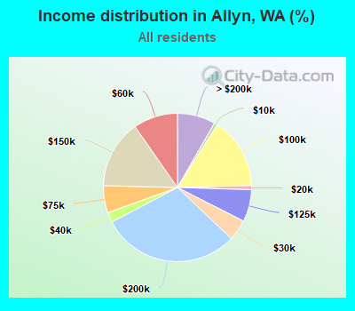 Income distribution in Allyn, WA (%)