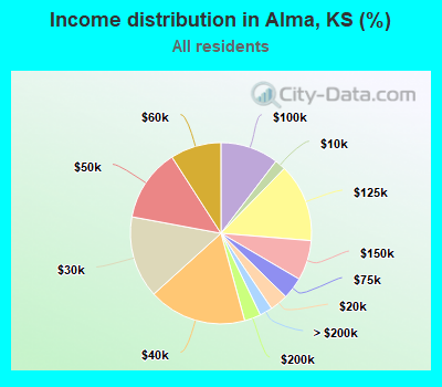 Income distribution in Alma, KS (%)