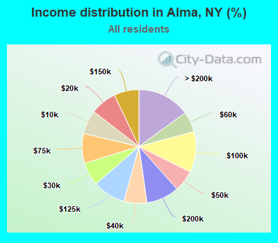 Income distribution in Alma, NY (%)