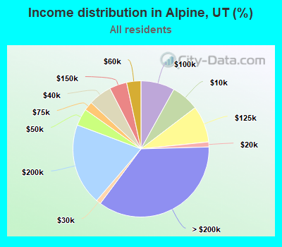 Income distribution in Alpine, UT (%)