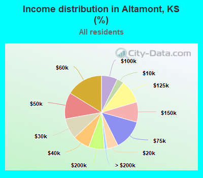 Income distribution in Altamont, KS (%)