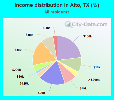 Income distribution in Alto, TX (%)