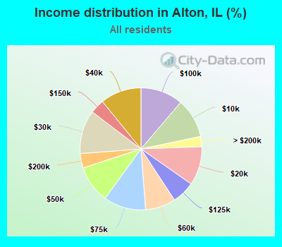 Income distribution in Alton, IL (%)