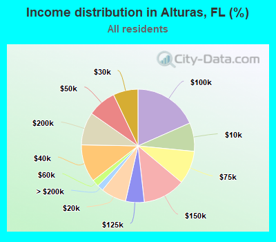 Income distribution in Alturas, FL (%)