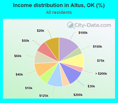 Income distribution in Altus, OK (%)
