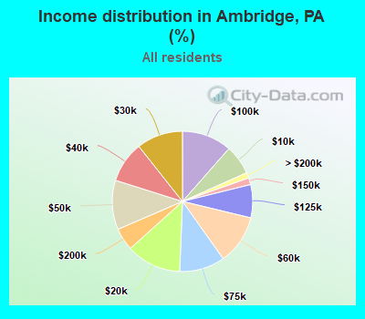 Income distribution in Ambridge, PA (%)