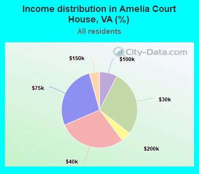 Income distribution in Amelia Court House, VA (%)