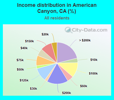 Income distribution in American Canyon, CA (%)