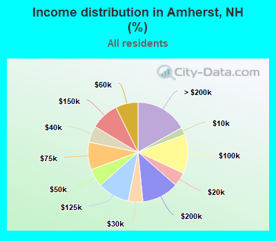 Income distribution in Amherst, NH (%)