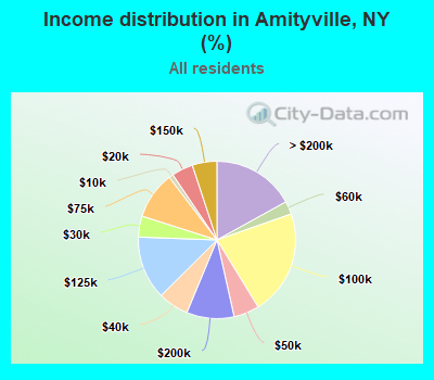 Income distribution in Amityville, NY (%)