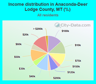 Income distribution in Anaconda-Deer Lodge County, MT (%)