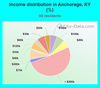 Income distribution in Anchorage, KY (%)