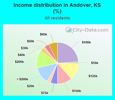 Income distribution in Andover, KS (%)