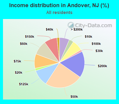 Income distribution in Andover, NJ (%)