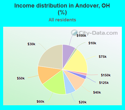Income distribution in Andover, OH (%)