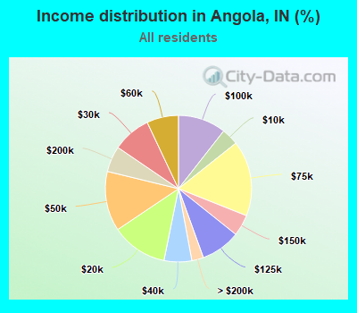 Income distribution in Angola, IN (%)