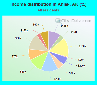 Income distribution in Aniak, AK (%)