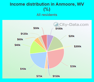 Income distribution in Anmoore, WV (%)