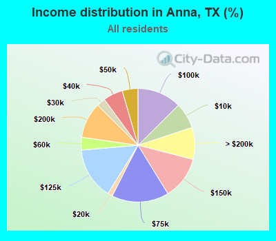 Income distribution in Anna, TX (%)