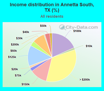 Income distribution in Annetta South, TX (%)