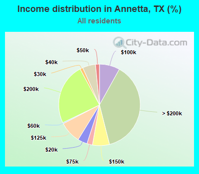 Income distribution in Annetta, TX (%)