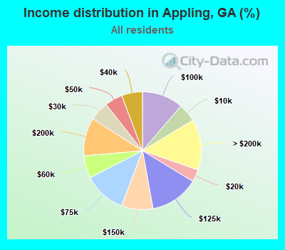 Income distribution in Appling, GA (%)