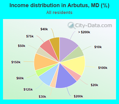 Income distribution in Arbutus, MD (%)
