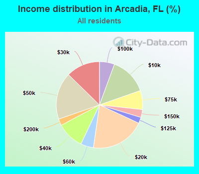 Income distribution in Arcadia, FL (%)