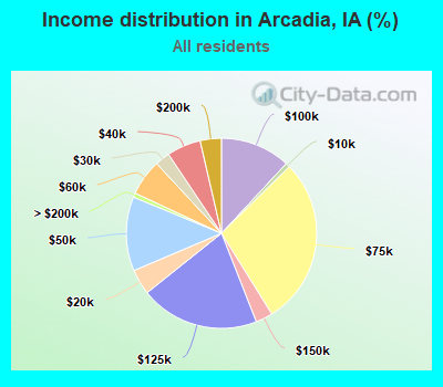 Income distribution in Arcadia, IA (%)