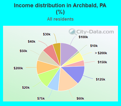Income distribution in Archbald, PA (%)