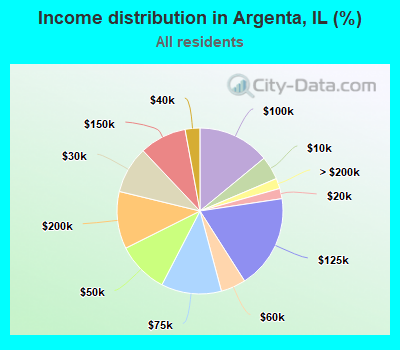 Income distribution in Argenta, IL (%)