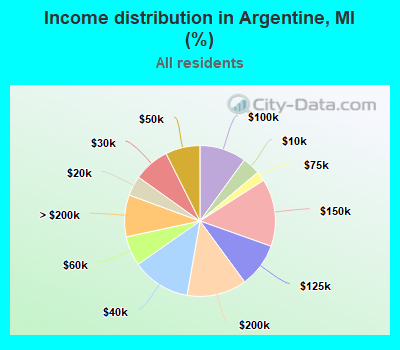 Income distribution in Argentine, MI (%)