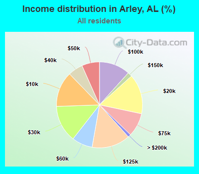 Income distribution in Arley, AL (%)