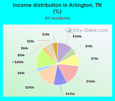 Income distribution in Arlington, TN (%)