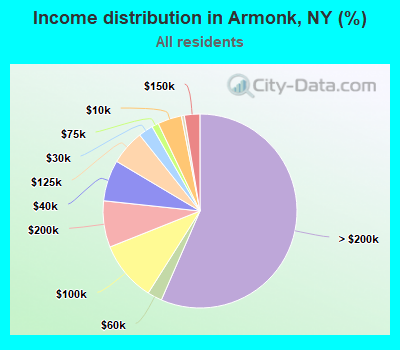 Income distribution in Armonk, NY (%)