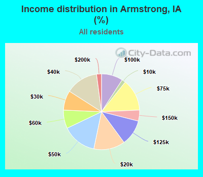 Income distribution in Armstrong, IA (%)