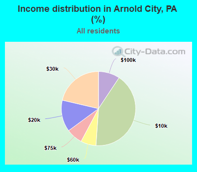 Income distribution in Arnold City, PA (%)