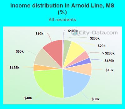 Income distribution in Arnold Line, MS (%)
