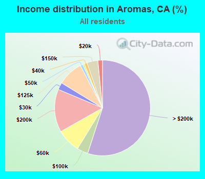 Income distribution in Aromas, CA (%)