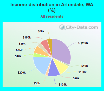 Income distribution in Artondale, WA (%)