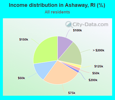 Income distribution in Ashaway, RI (%)