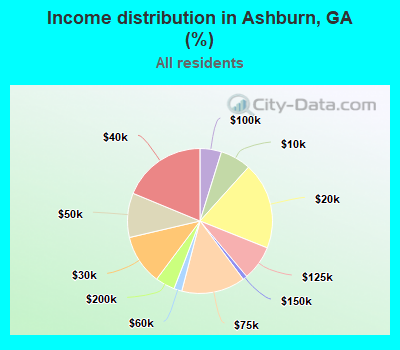Income distribution in Ashburn, GA (%)