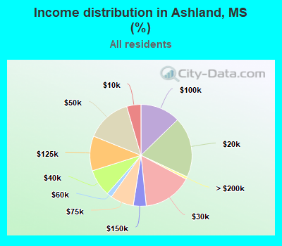 Income distribution in Ashland, MS (%)