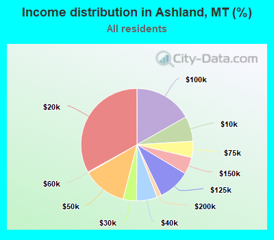 Income distribution in Ashland, MT (%)