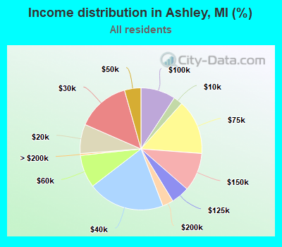 Income distribution in Ashley, MI (%)
