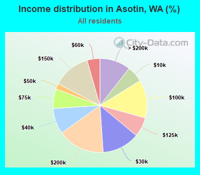 Income distribution in Asotin, WA (%)