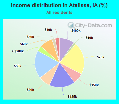 Income distribution in Atalissa, IA (%)